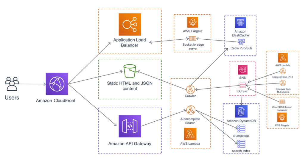 Yace aws lambda configuration